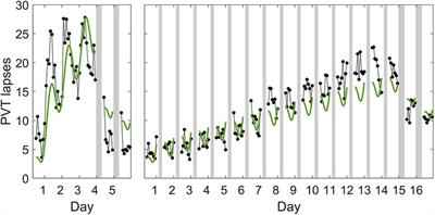 The dynamics of neurobehavioral impairment and recovery sleep: improved biomathematical modeling for fatigue risk management in operational settings